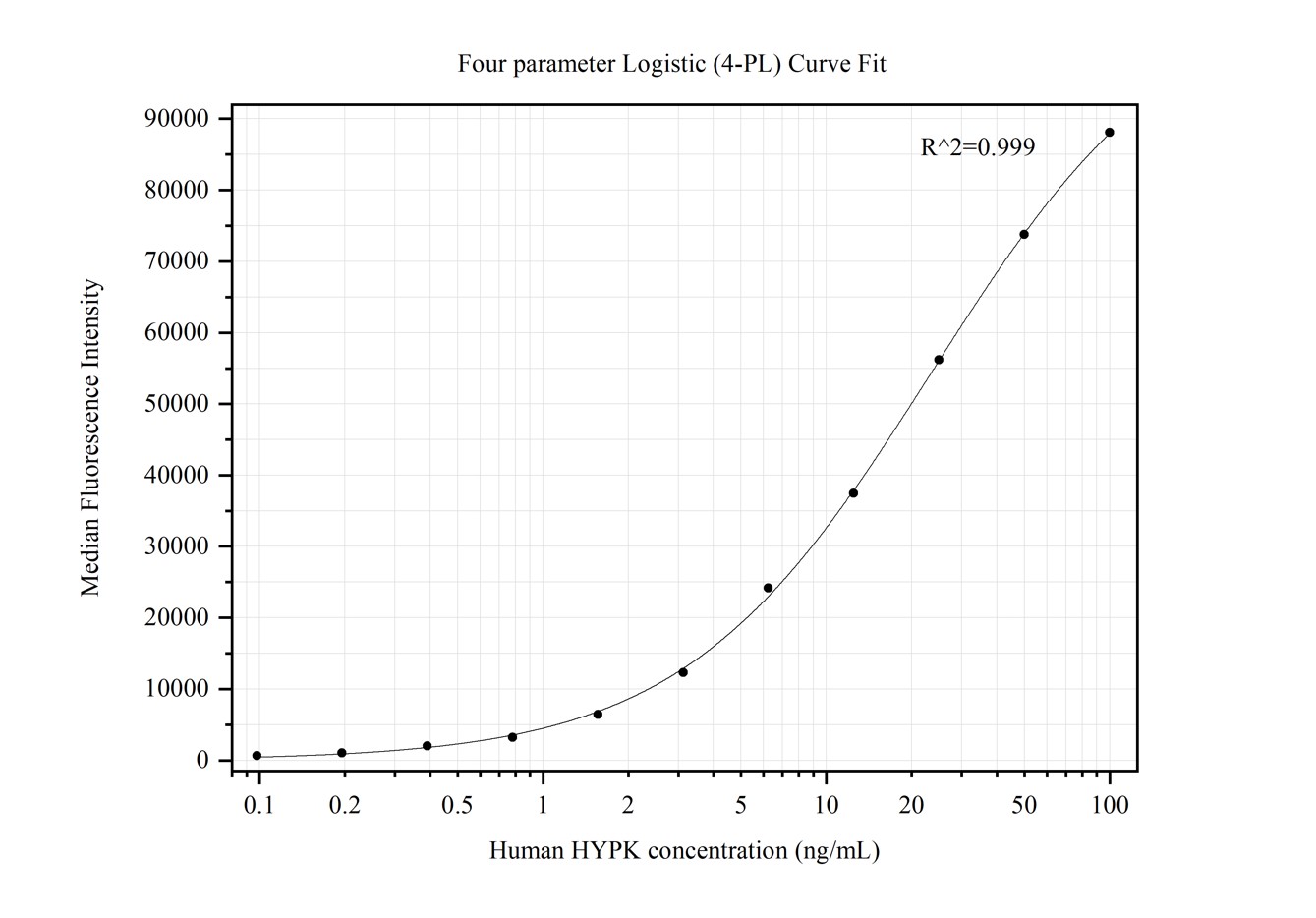 Cytometric bead array standard curve of MP50312-2, HYPK Monoclonal Matched Antibody Pair, PBS Only. Capture antibody: 68906-1-PBS. Detection antibody: 68906-3-PBS. Standard:Ag34843. Range: 0.098-100 ng/mL.  